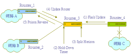 EIGRP Dynamic routing 設定