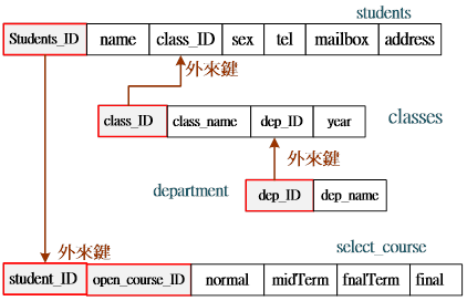 級聯 SQL Cascade 簡介